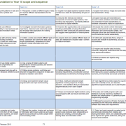 Draft Digital Technologies Foundation to Yr10 Scope and Sequence